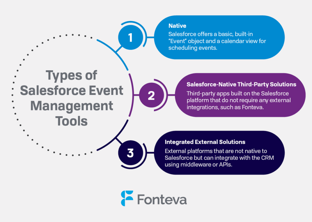 The three main types of Salesforce event management tools, detailed below.