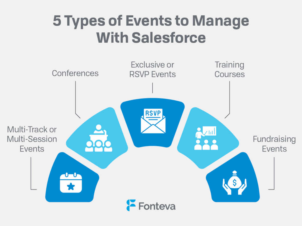 Five types of events that Salesforce event management tools can help your association plan.