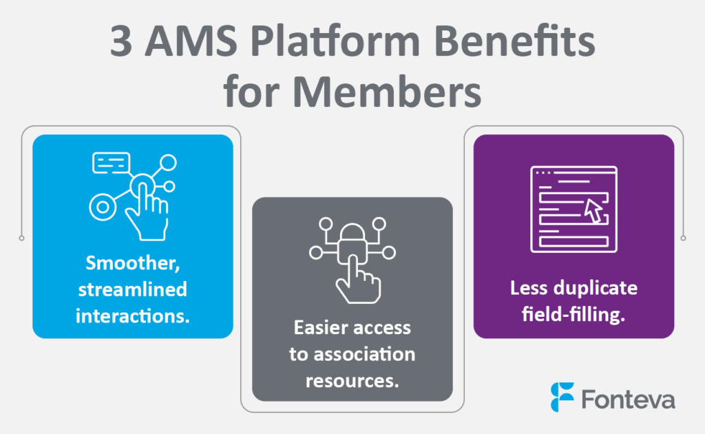 Three key benefits that AMS platforms have for your association members (detailed in the text).
