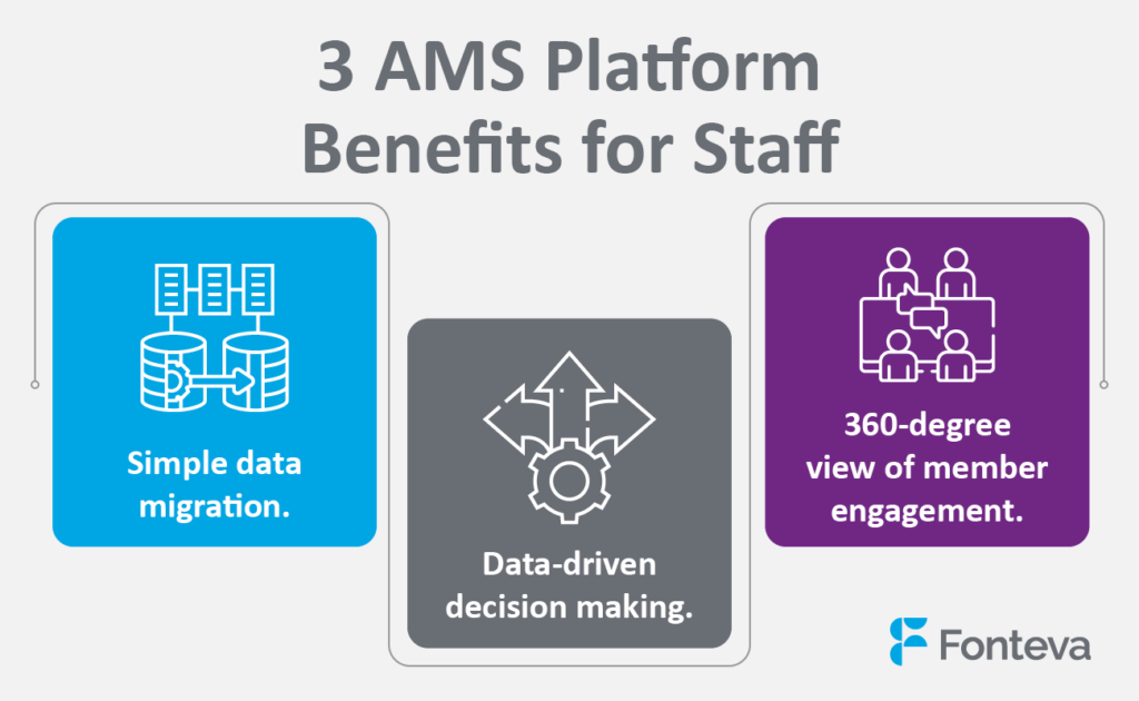 Three key benefits that AMS platforms have for your association staff (detailed in the text).