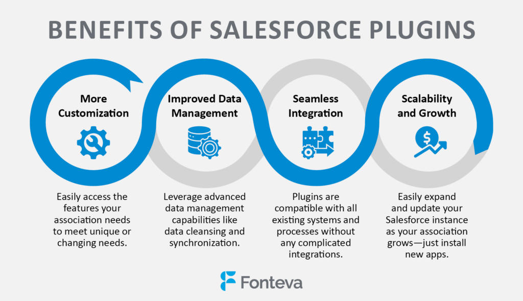 The four benefits of using Salesforce plugins (explained in text below).