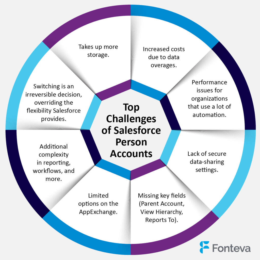 These are the top challenges associated with using Salesforce Person Accounts instead of the Accounts and Contact data model.