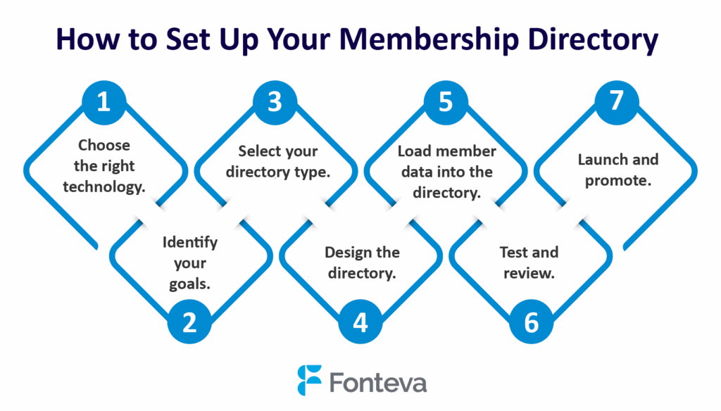 The seven steps to setting up a membership directory (detailed in text below).