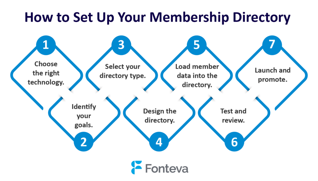 The process for setting up a membership directory (detailed in the text below).