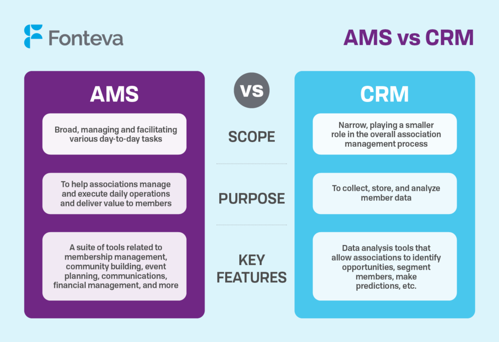 The differences in the scope, purpose, and key features for an AMS and CRM (detailed in text below).