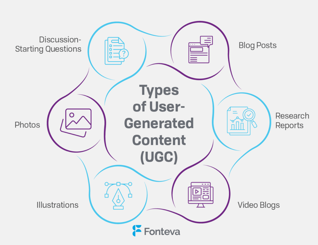 Six common types of user-generated content.