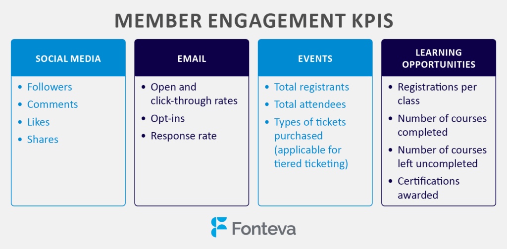 Four categories of member engagement KPIs with specific examples (described in the text below).