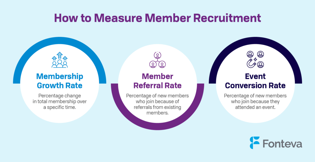 Three key performance indicators for measuring membership recruitment success (detailed in text below).