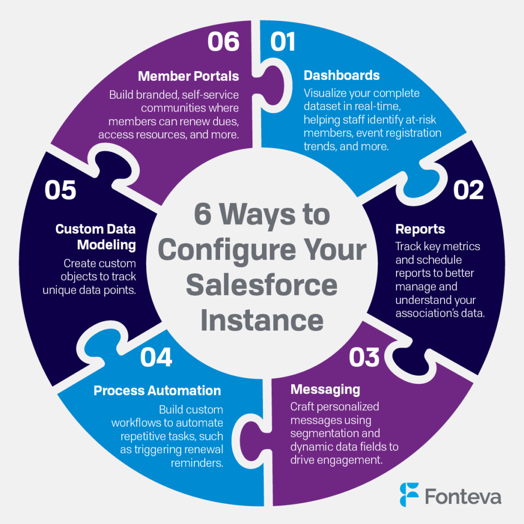 Six ideas for configuring Salesforce to meet your needs, detailed below.